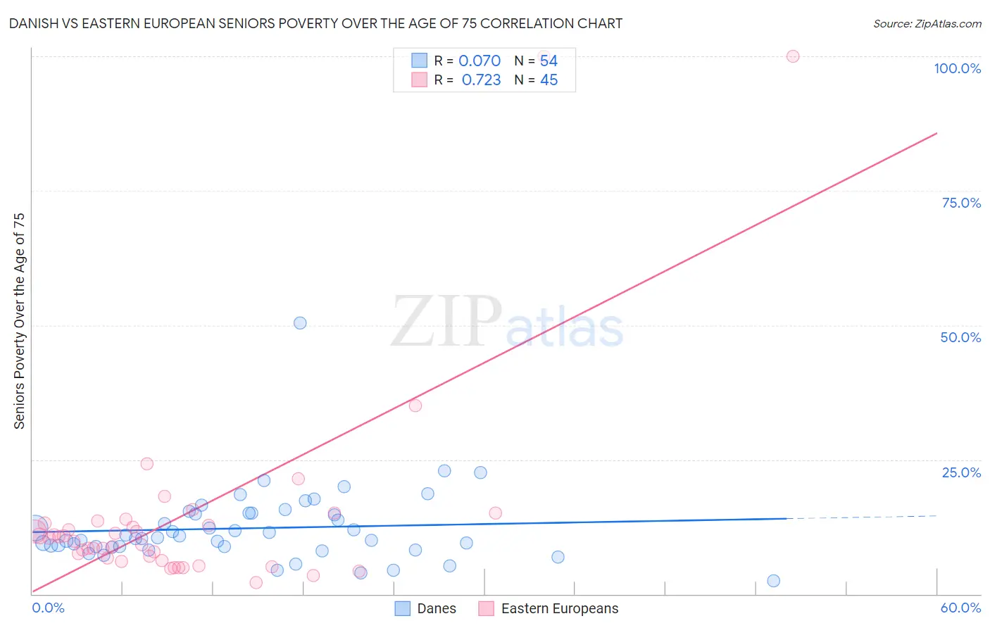 Danish vs Eastern European Seniors Poverty Over the Age of 75