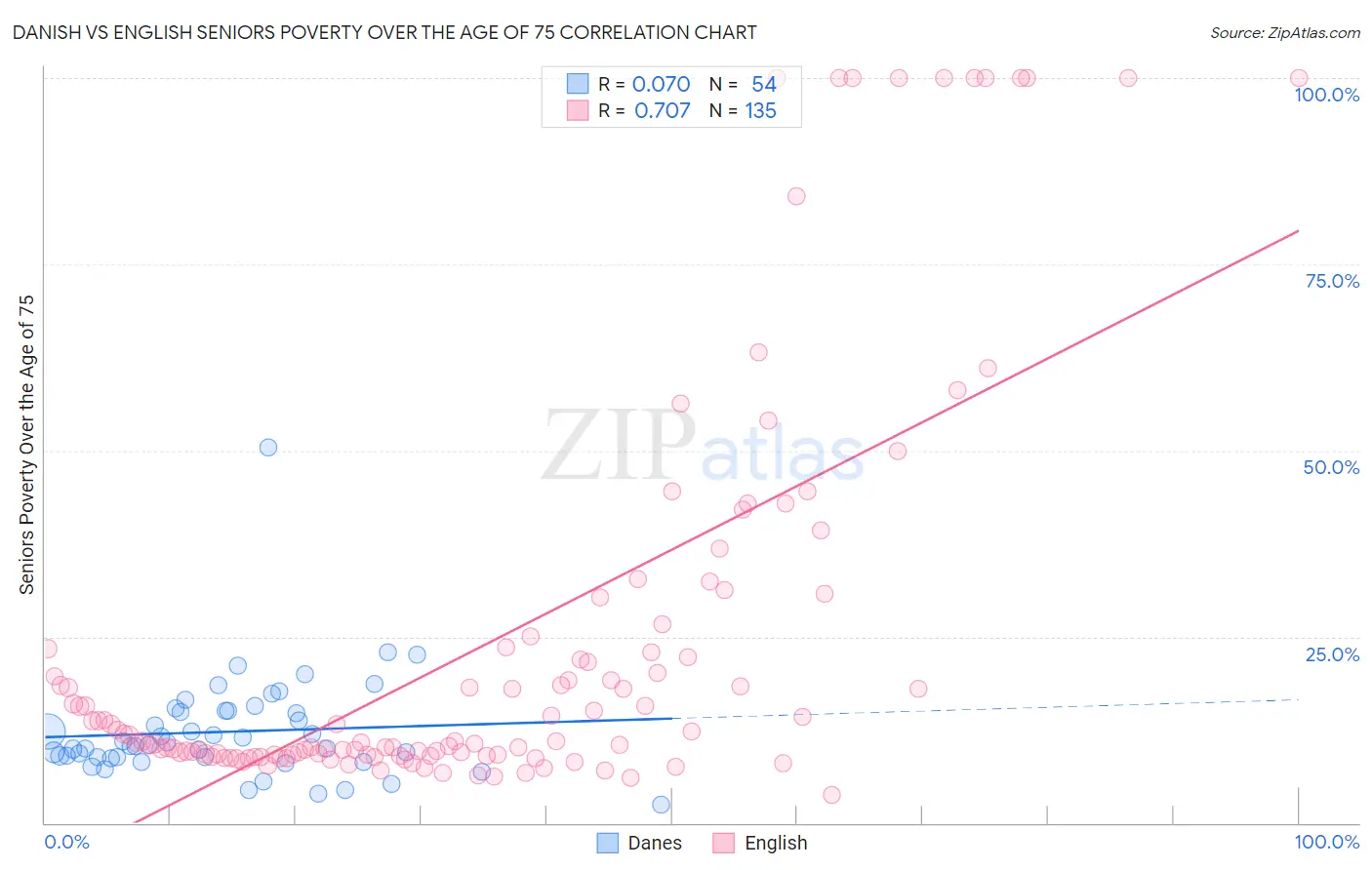 Danish vs English Seniors Poverty Over the Age of 75