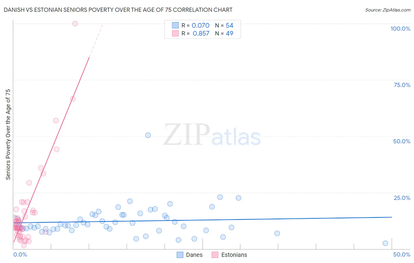 Danish vs Estonian Seniors Poverty Over the Age of 75