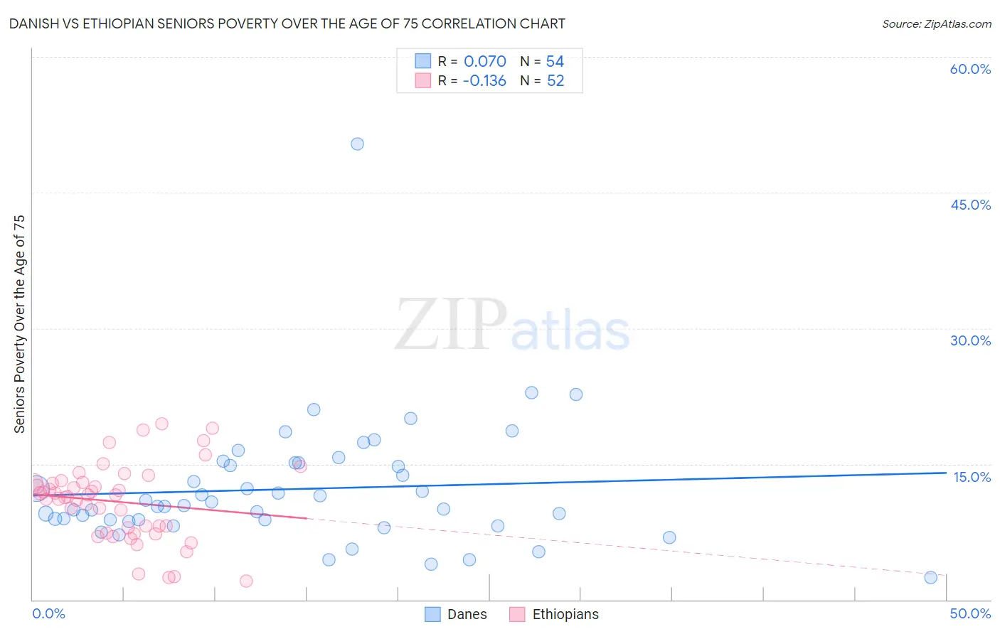 Danish vs Ethiopian Seniors Poverty Over the Age of 75