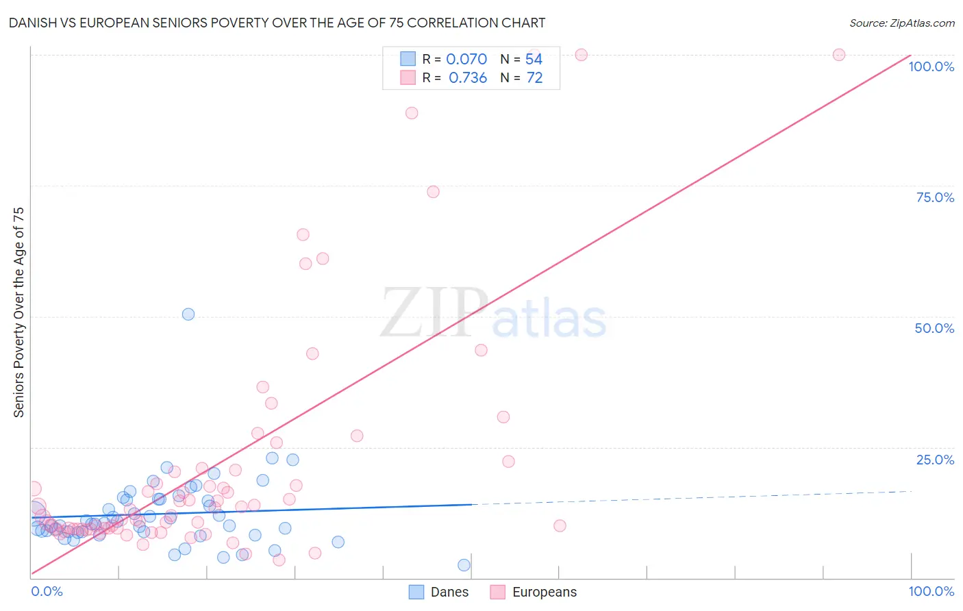 Danish vs European Seniors Poverty Over the Age of 75