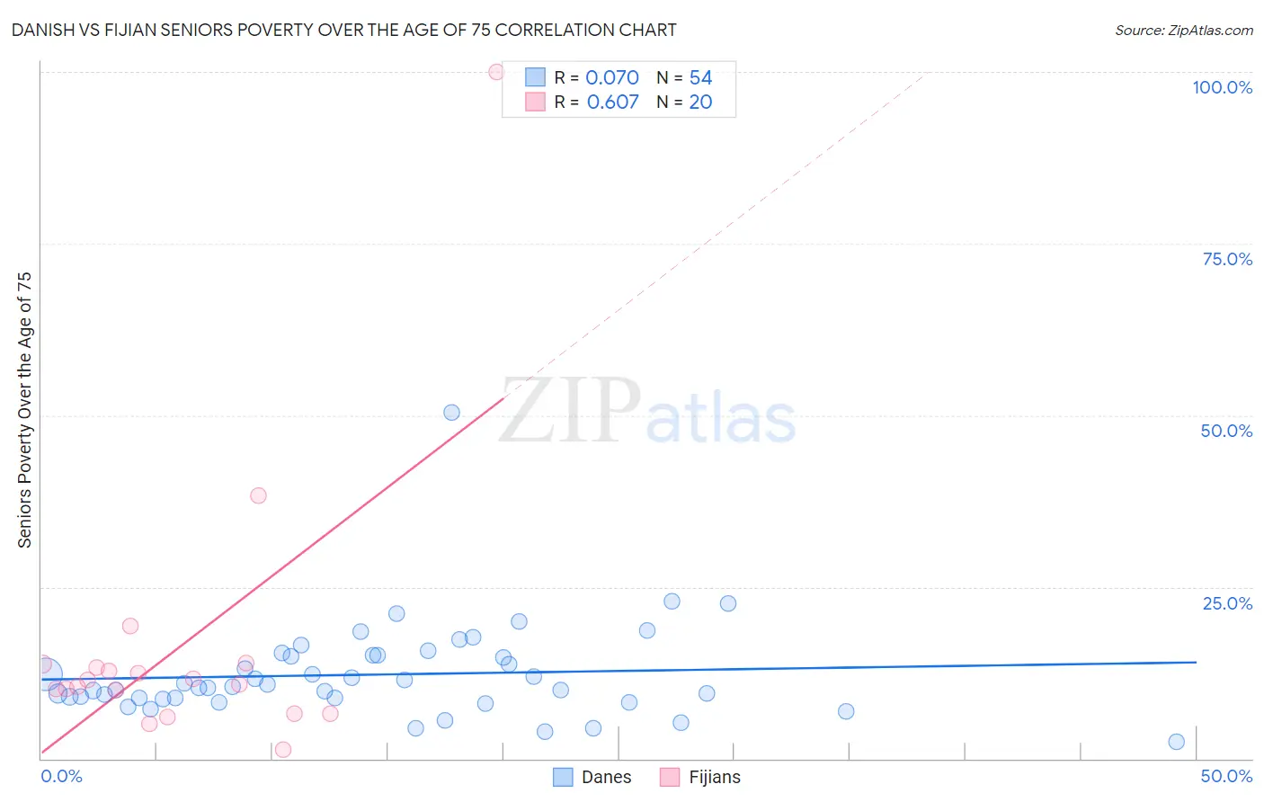 Danish vs Fijian Seniors Poverty Over the Age of 75