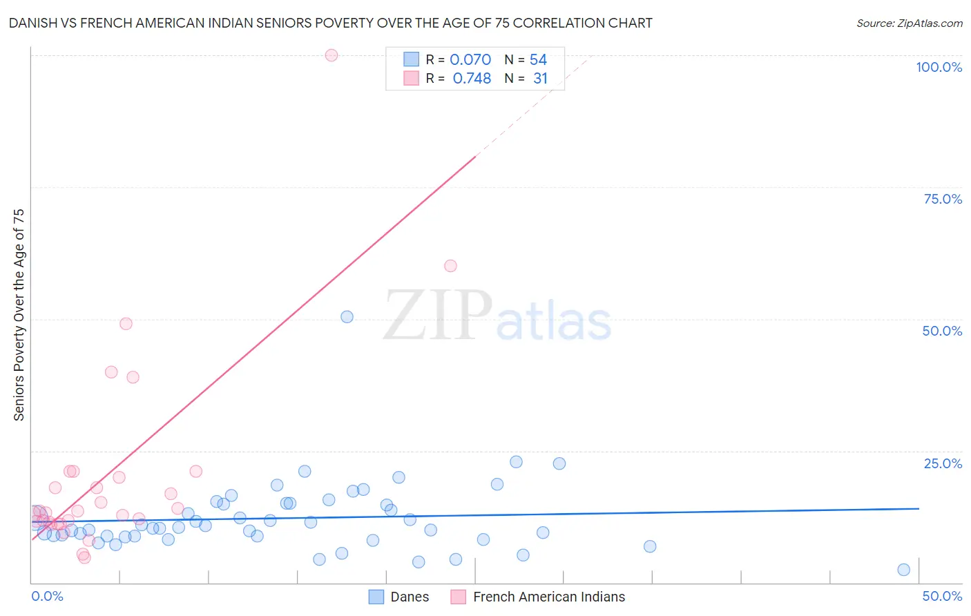 Danish vs French American Indian Seniors Poverty Over the Age of 75