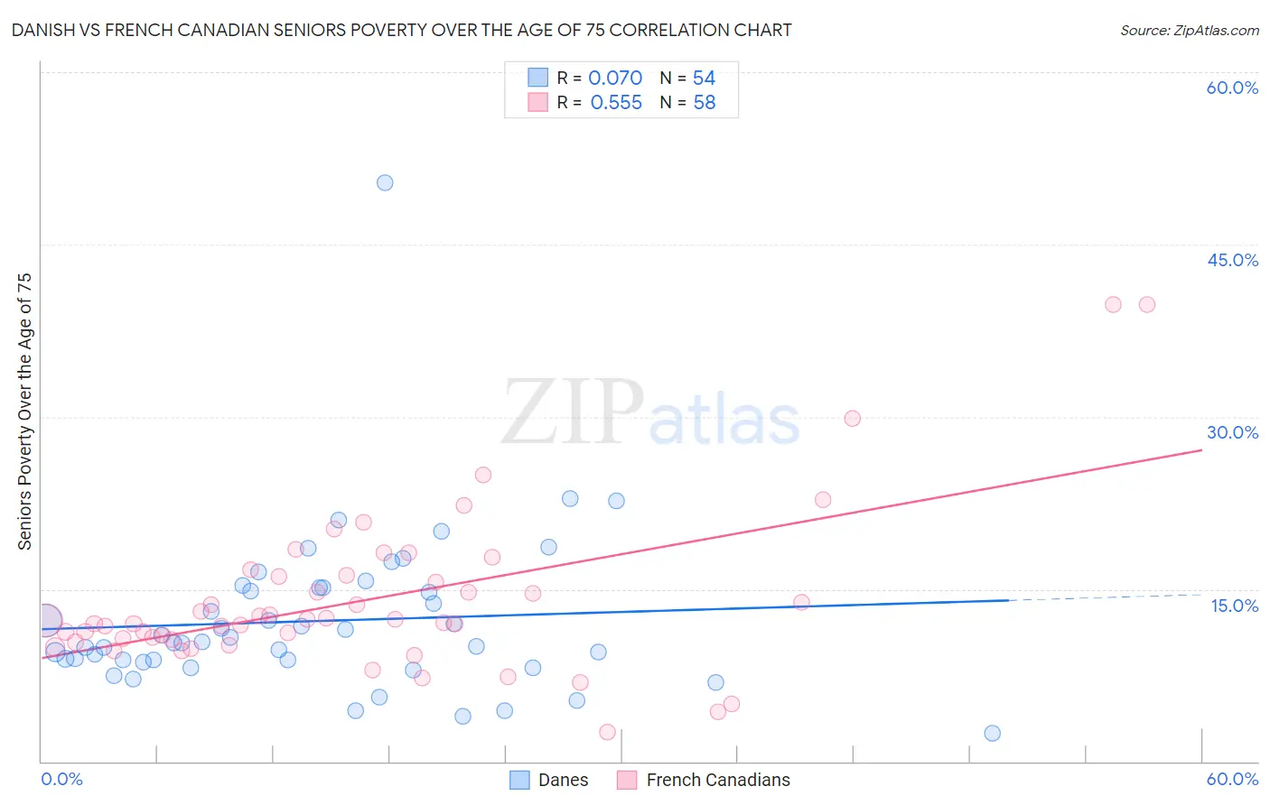 Danish vs French Canadian Seniors Poverty Over the Age of 75