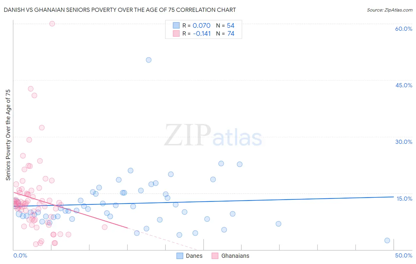 Danish vs Ghanaian Seniors Poverty Over the Age of 75