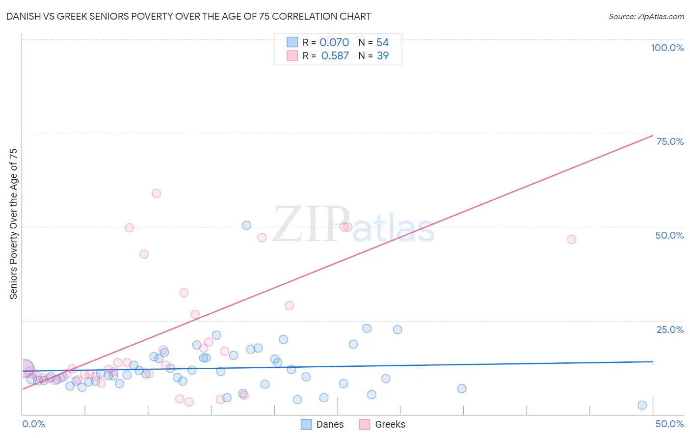 Danish vs Greek Seniors Poverty Over the Age of 75
