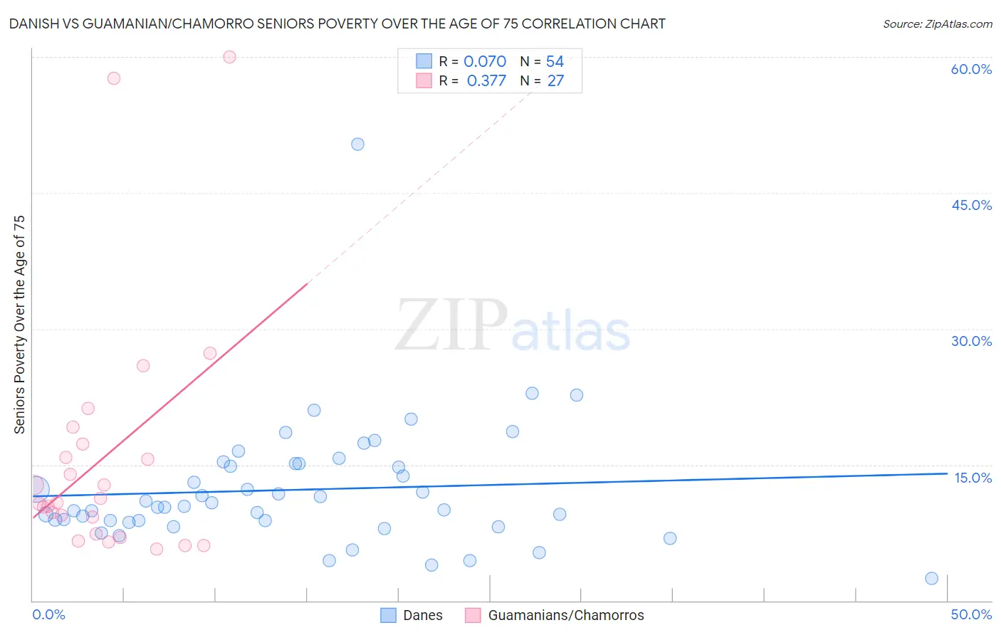 Danish vs Guamanian/Chamorro Seniors Poverty Over the Age of 75