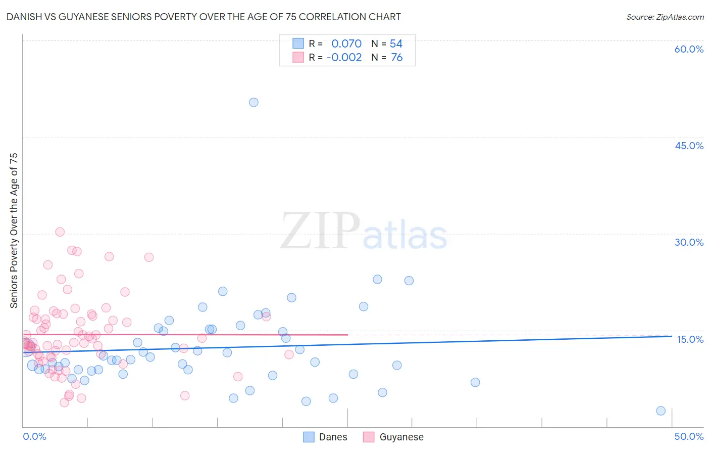 Danish vs Guyanese Seniors Poverty Over the Age of 75