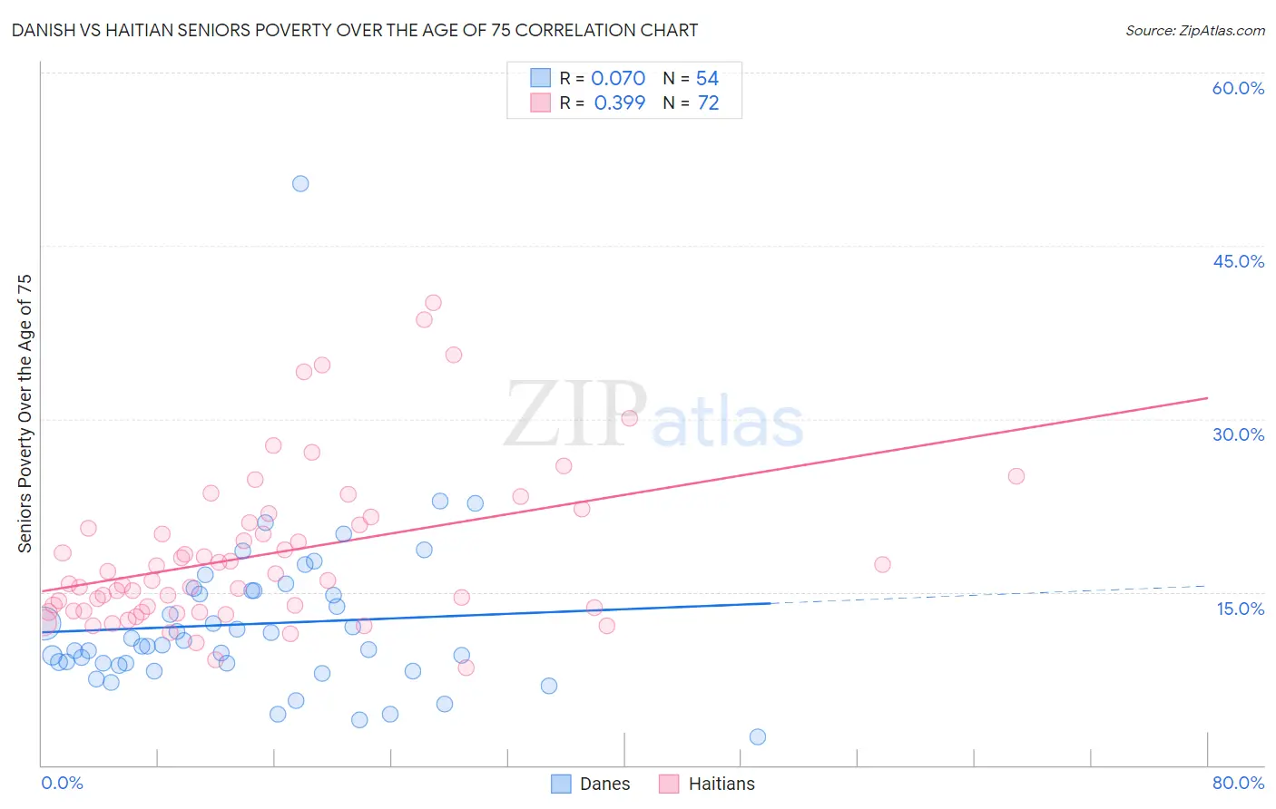 Danish vs Haitian Seniors Poverty Over the Age of 75