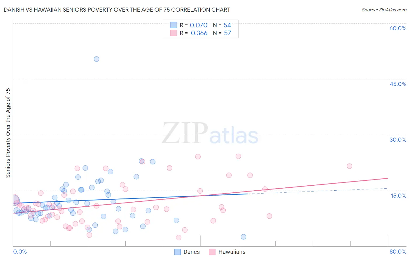 Danish vs Hawaiian Seniors Poverty Over the Age of 75