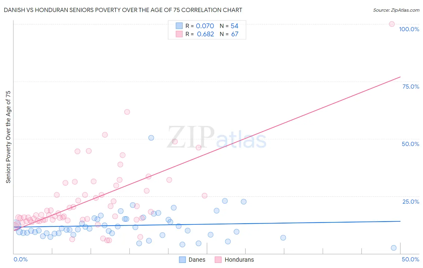 Danish vs Honduran Seniors Poverty Over the Age of 75