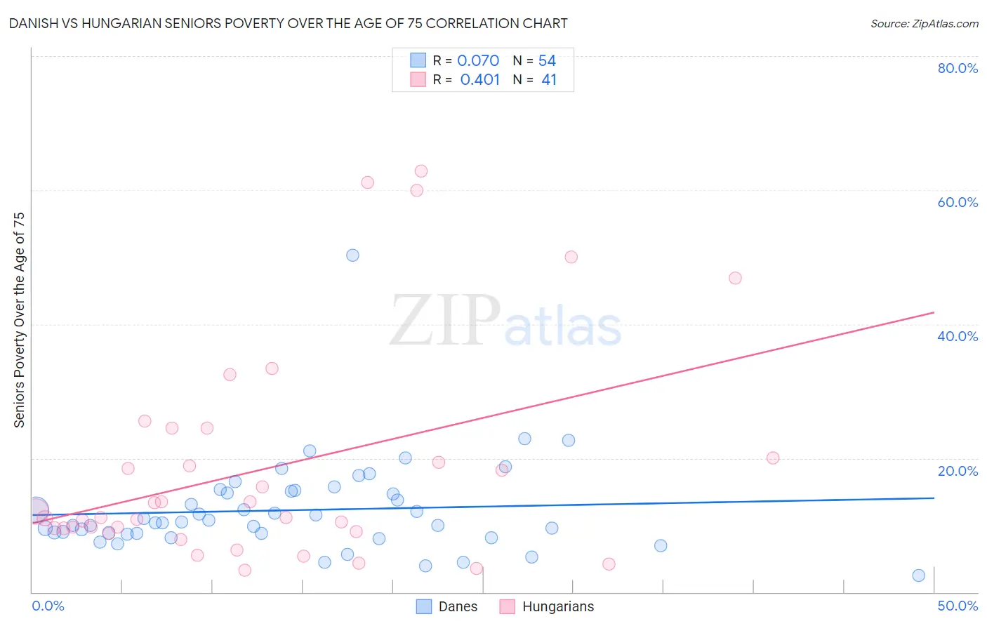 Danish vs Hungarian Seniors Poverty Over the Age of 75