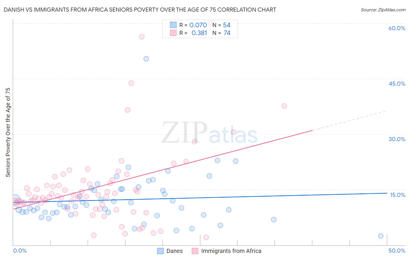 Danish vs Immigrants from Africa Seniors Poverty Over the Age of 75