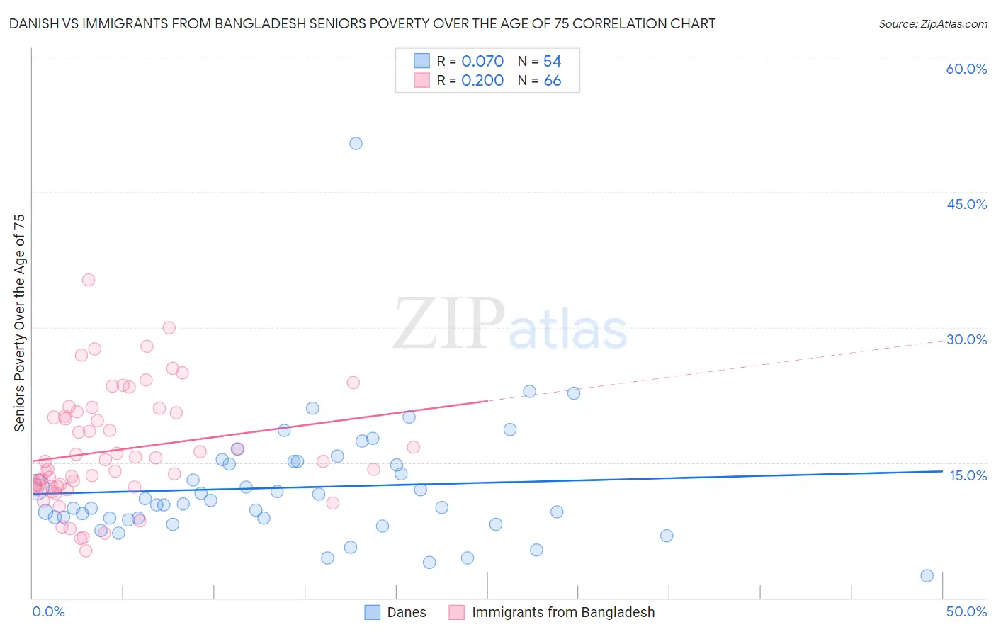 Danish vs Immigrants from Bangladesh Seniors Poverty Over the Age of 75