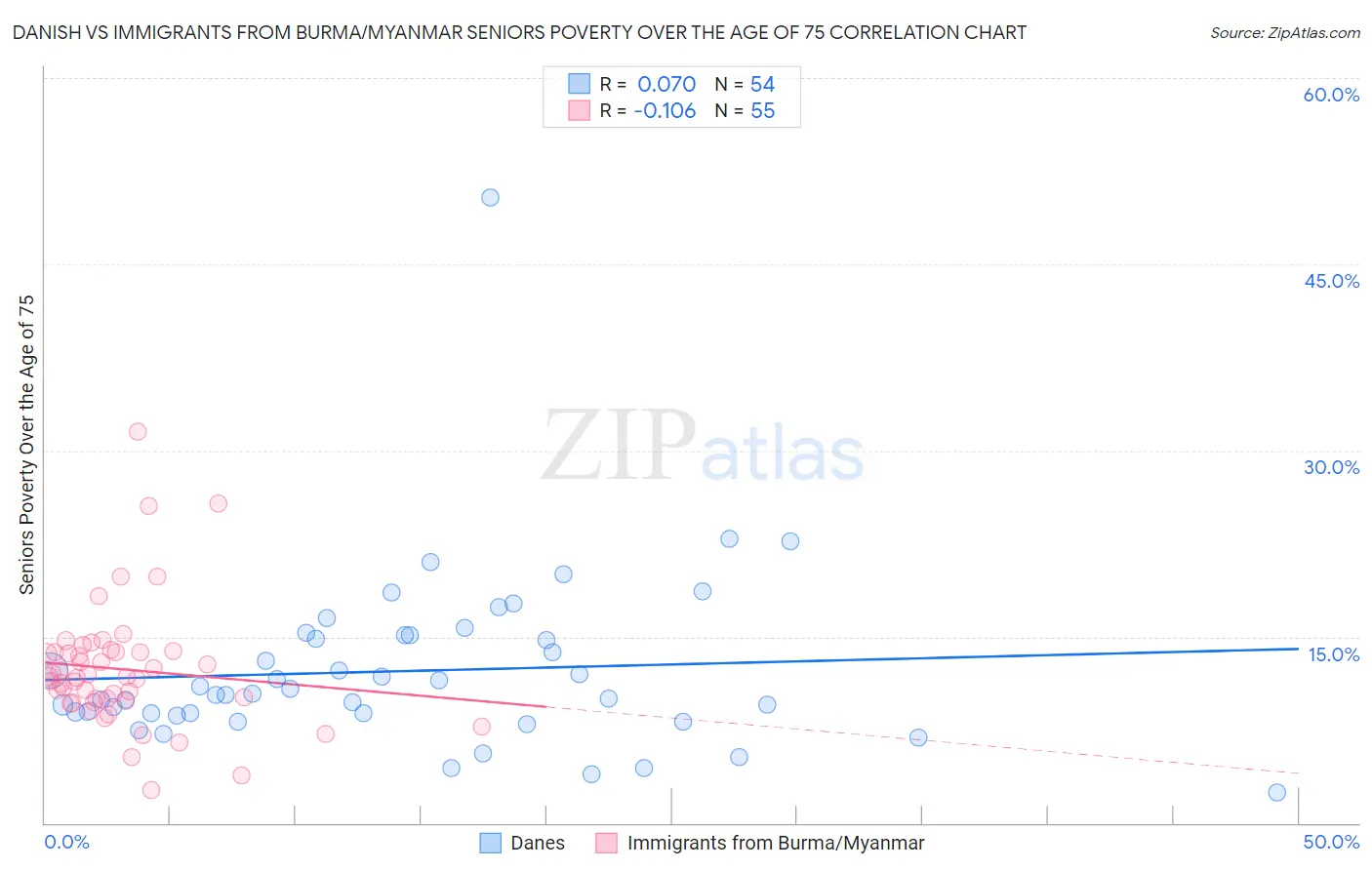 Danish vs Immigrants from Burma/Myanmar Seniors Poverty Over the Age of 75