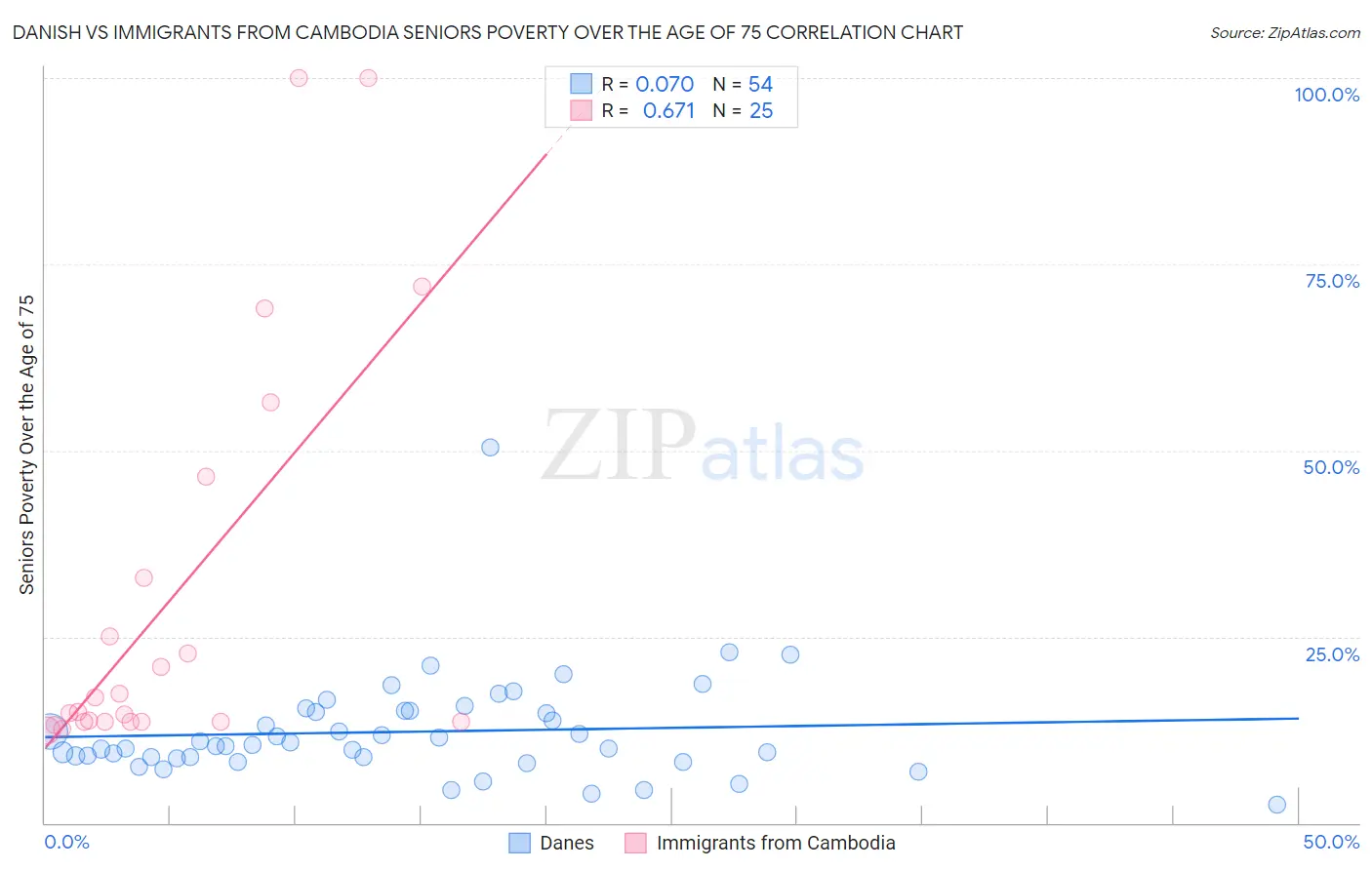 Danish vs Immigrants from Cambodia Seniors Poverty Over the Age of 75