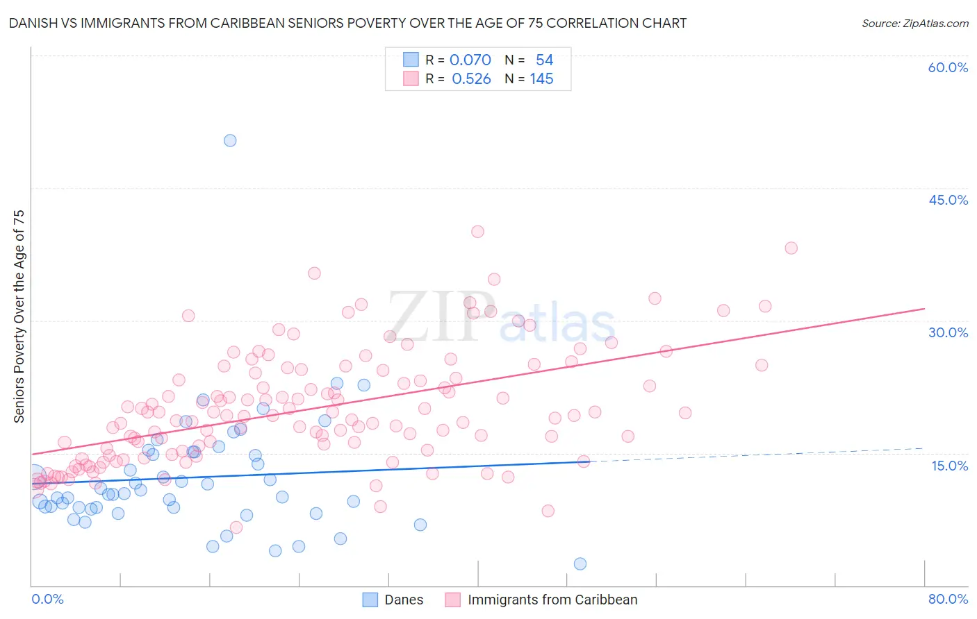 Danish vs Immigrants from Caribbean Seniors Poverty Over the Age of 75