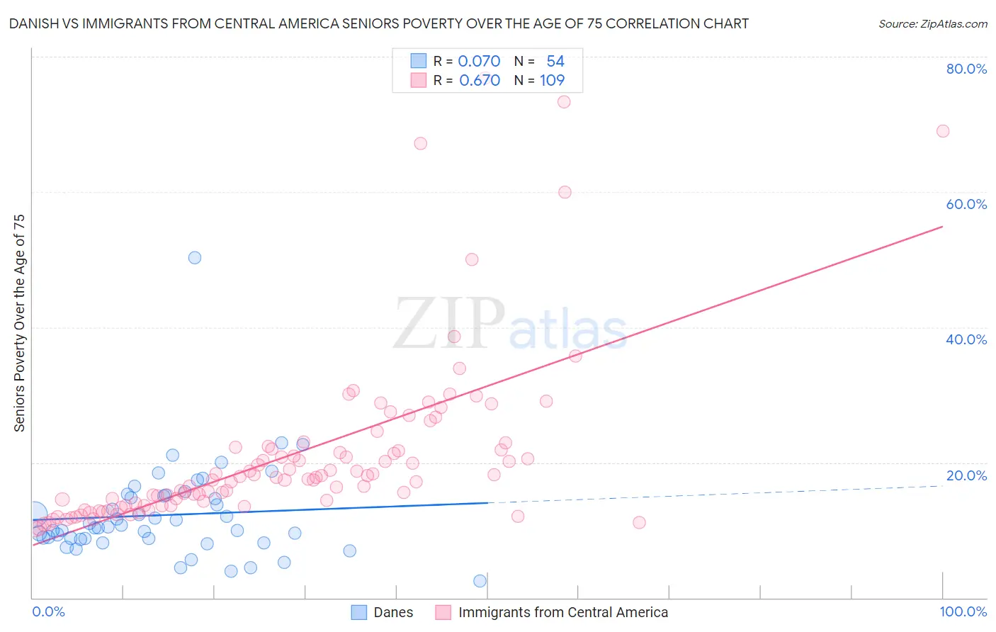 Danish vs Immigrants from Central America Seniors Poverty Over the Age of 75
