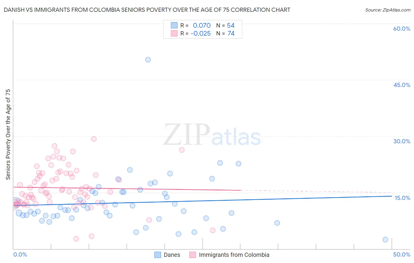 Danish vs Immigrants from Colombia Seniors Poverty Over the Age of 75