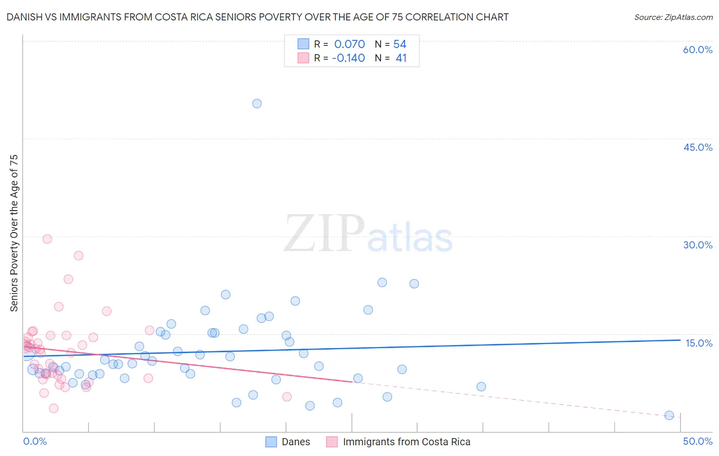 Danish vs Immigrants from Costa Rica Seniors Poverty Over the Age of 75