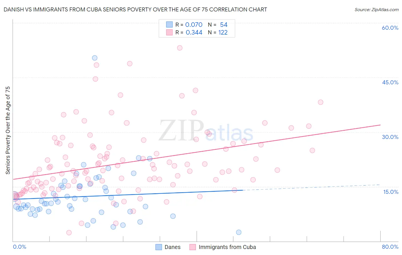 Danish vs Immigrants from Cuba Seniors Poverty Over the Age of 75