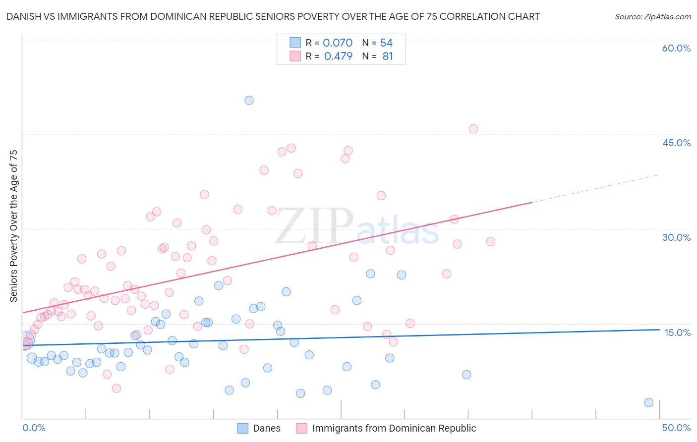 Danish vs Immigrants from Dominican Republic Seniors Poverty Over the Age of 75