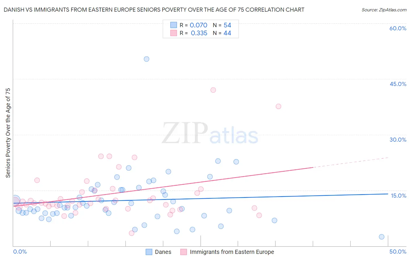 Danish vs Immigrants from Eastern Europe Seniors Poverty Over the Age of 75