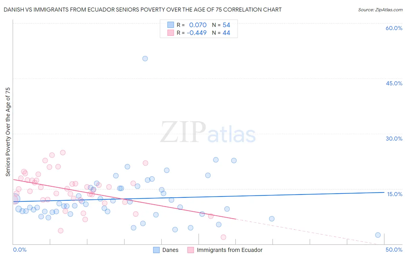 Danish vs Immigrants from Ecuador Seniors Poverty Over the Age of 75