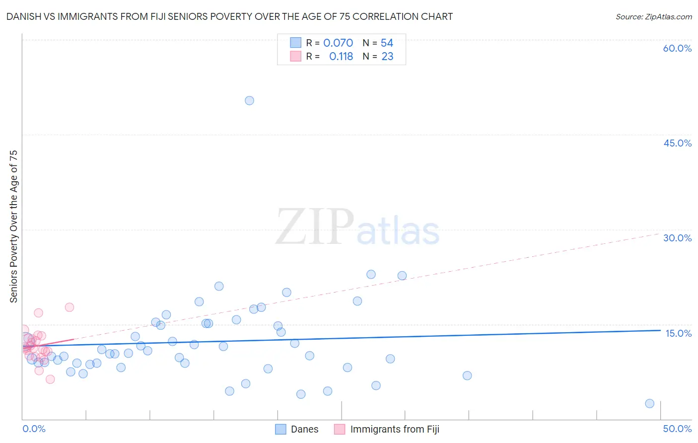 Danish vs Immigrants from Fiji Seniors Poverty Over the Age of 75