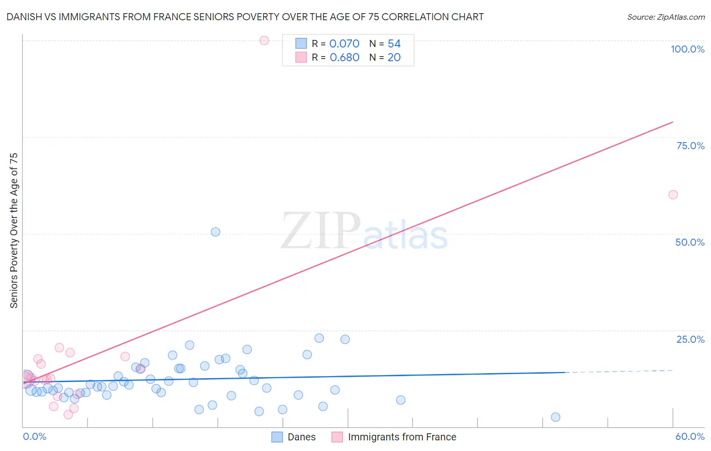 Danish vs Immigrants from France Seniors Poverty Over the Age of 75
