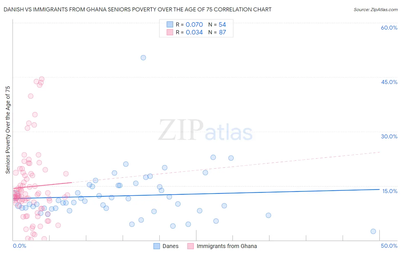 Danish vs Immigrants from Ghana Seniors Poverty Over the Age of 75