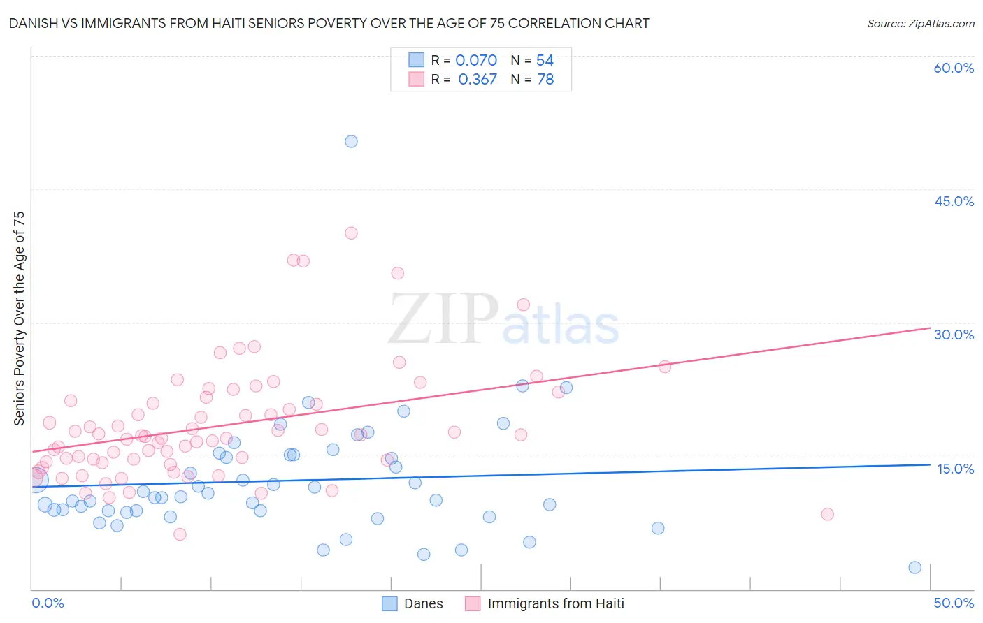 Danish vs Immigrants from Haiti Seniors Poverty Over the Age of 75
