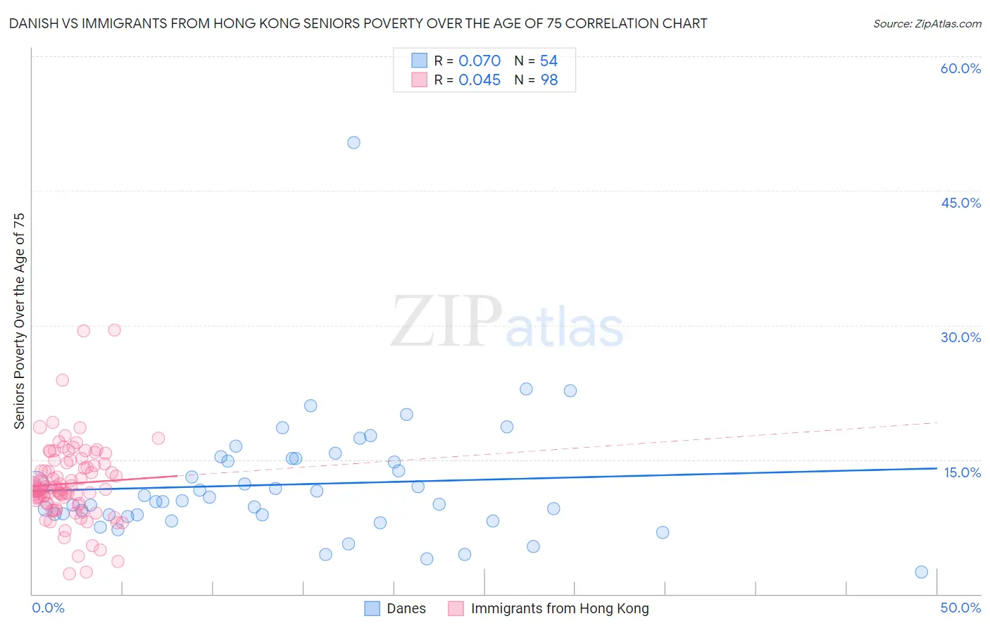 Danish vs Immigrants from Hong Kong Seniors Poverty Over the Age of 75