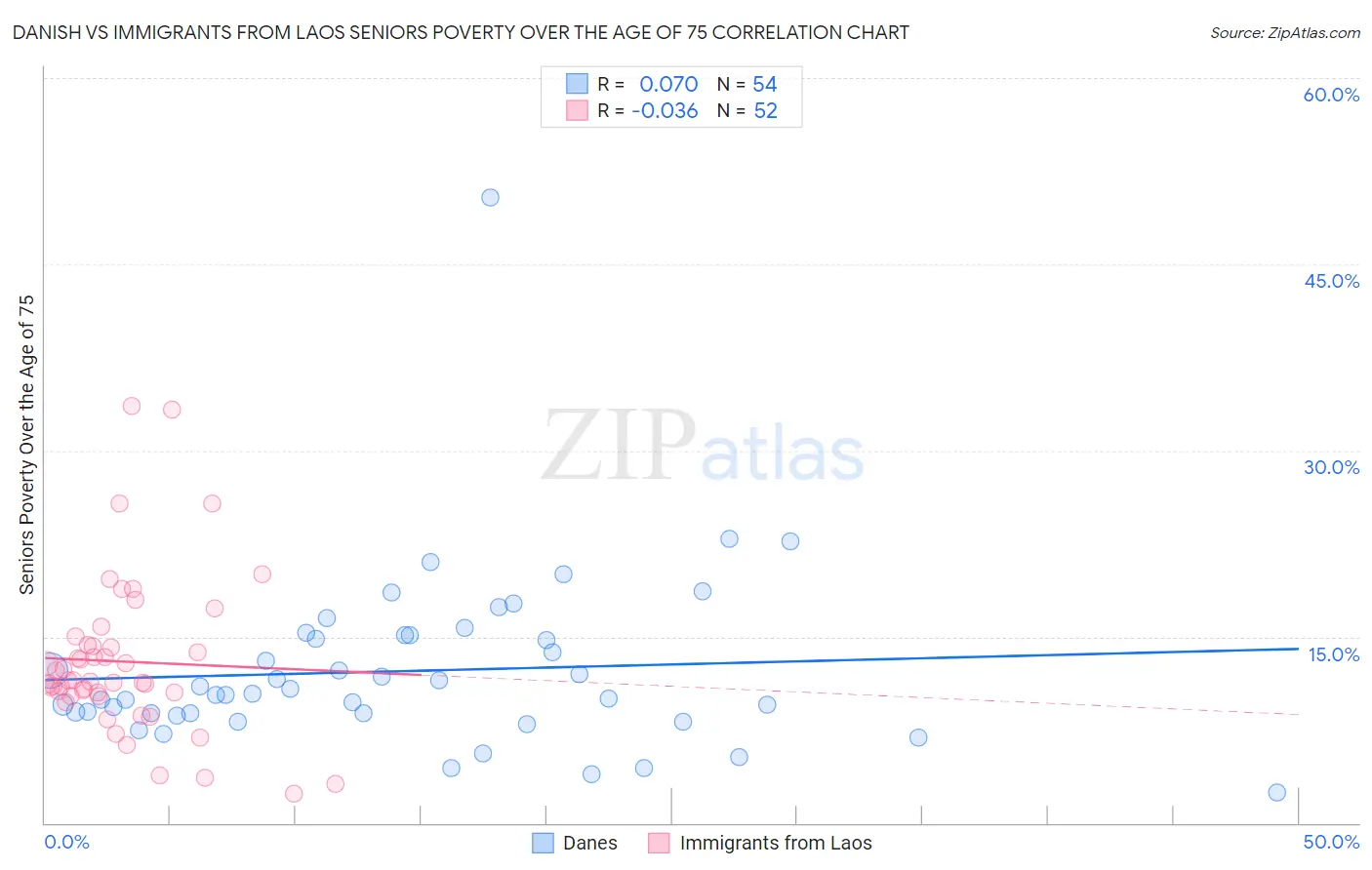 Danish vs Immigrants from Laos Seniors Poverty Over the Age of 75