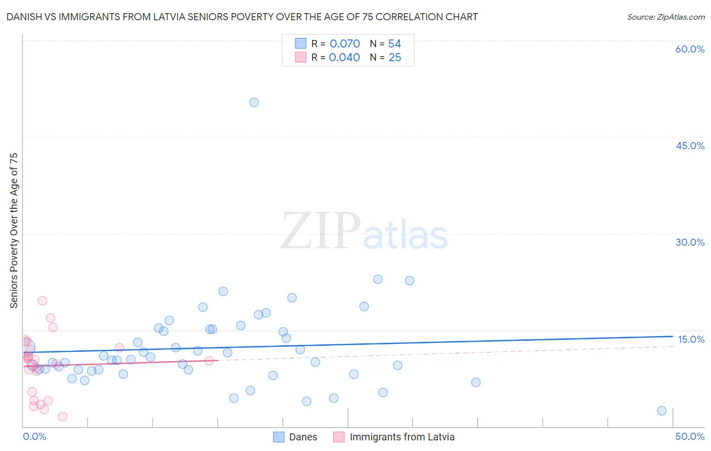 Danish vs Immigrants from Latvia Seniors Poverty Over the Age of 75