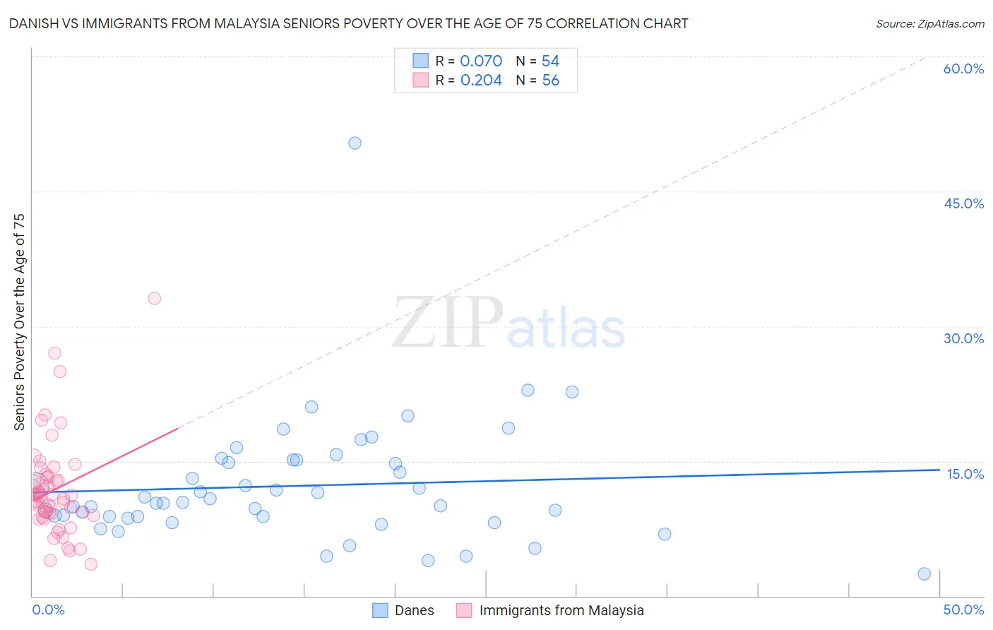 Danish vs Immigrants from Malaysia Seniors Poverty Over the Age of 75