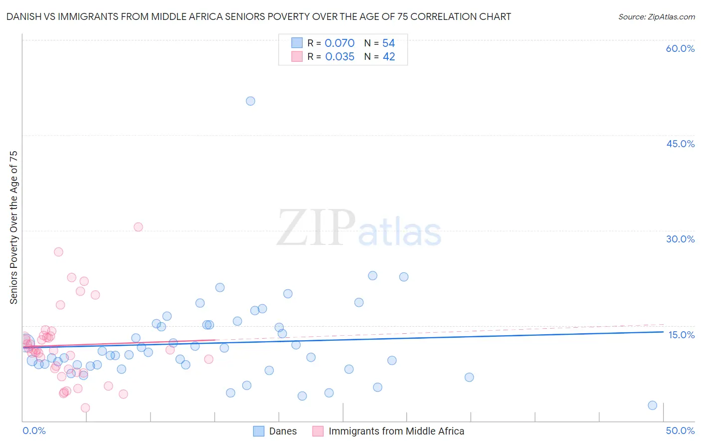 Danish vs Immigrants from Middle Africa Seniors Poverty Over the Age of 75