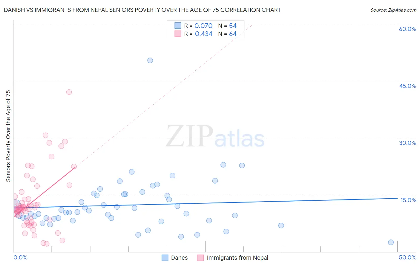 Danish vs Immigrants from Nepal Seniors Poverty Over the Age of 75