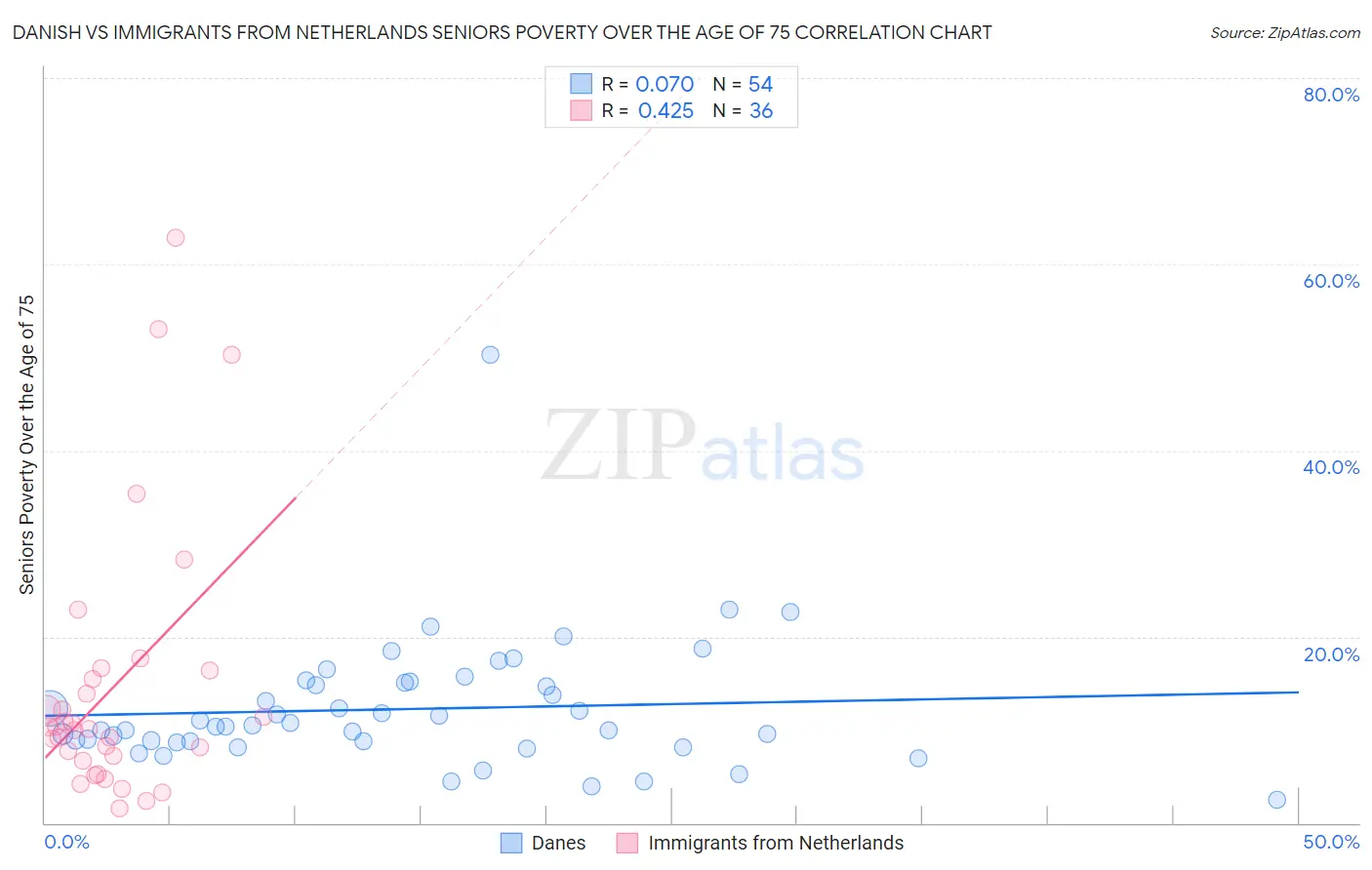Danish vs Immigrants from Netherlands Seniors Poverty Over the Age of 75