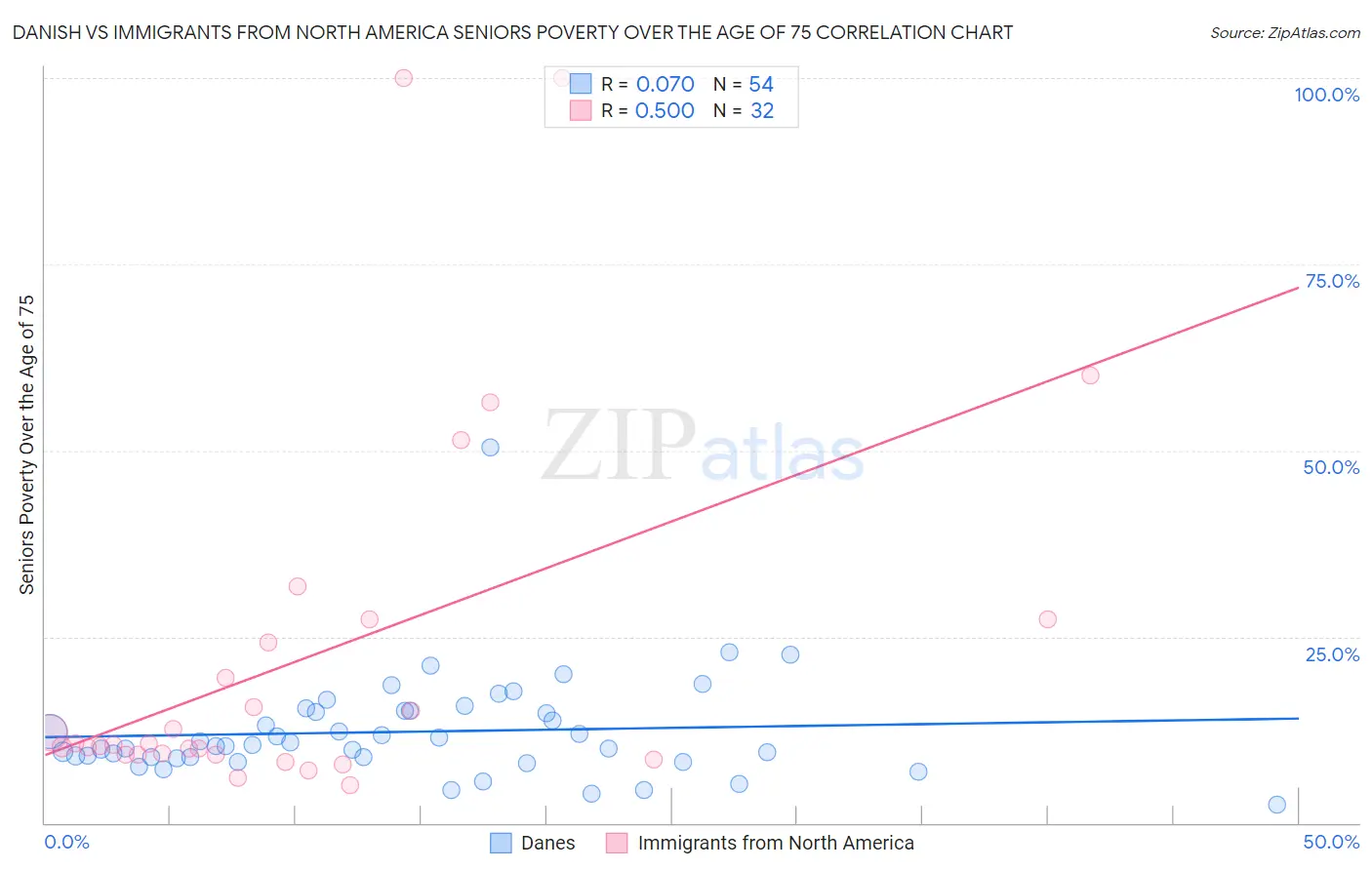 Danish vs Immigrants from North America Seniors Poverty Over the Age of 75