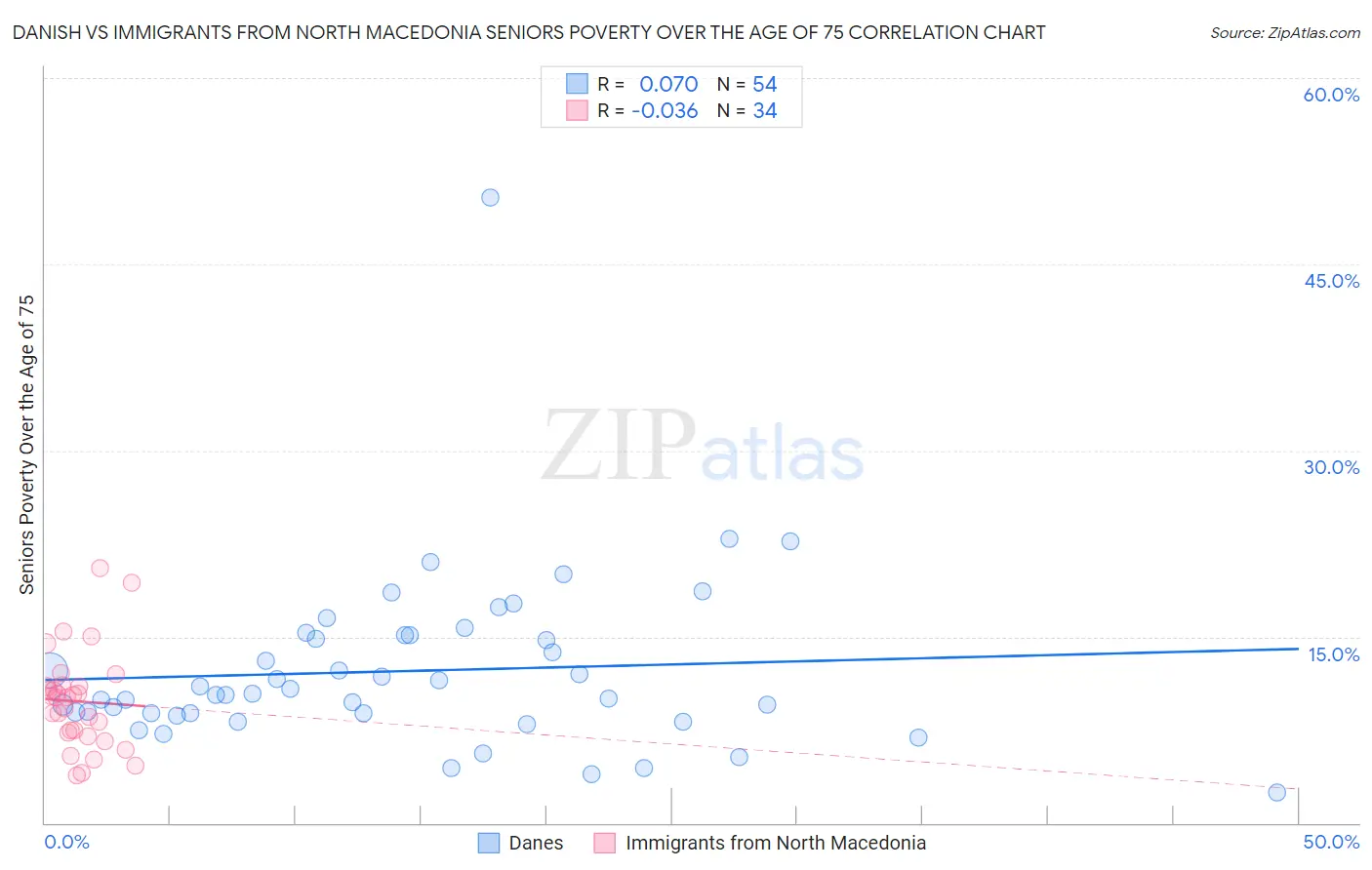 Danish vs Immigrants from North Macedonia Seniors Poverty Over the Age of 75