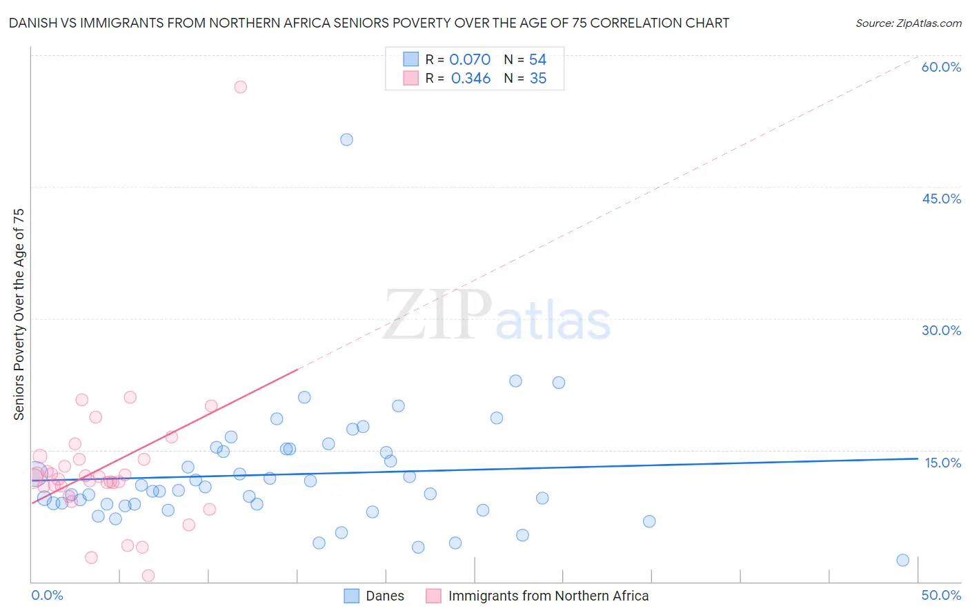 Danish vs Immigrants from Northern Africa Seniors Poverty Over the Age of 75
