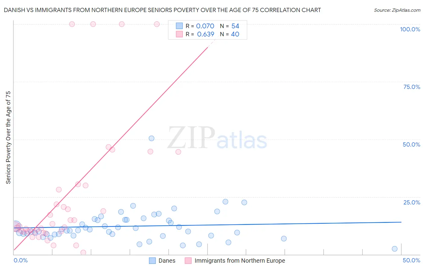 Danish vs Immigrants from Northern Europe Seniors Poverty Over the Age of 75