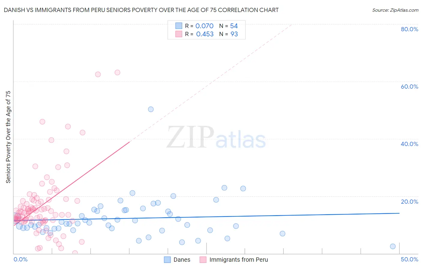 Danish vs Immigrants from Peru Seniors Poverty Over the Age of 75