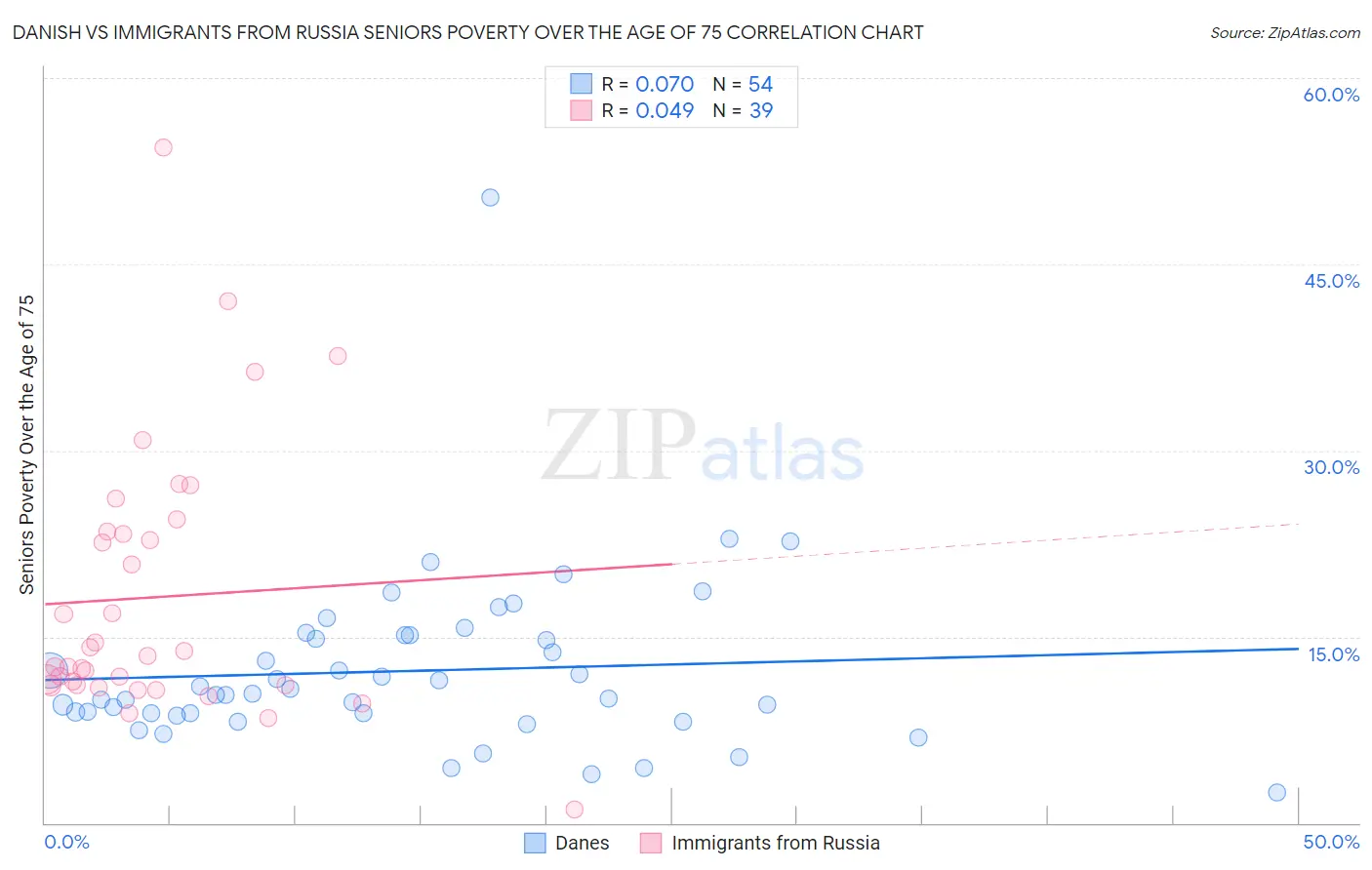 Danish vs Immigrants from Russia Seniors Poverty Over the Age of 75
