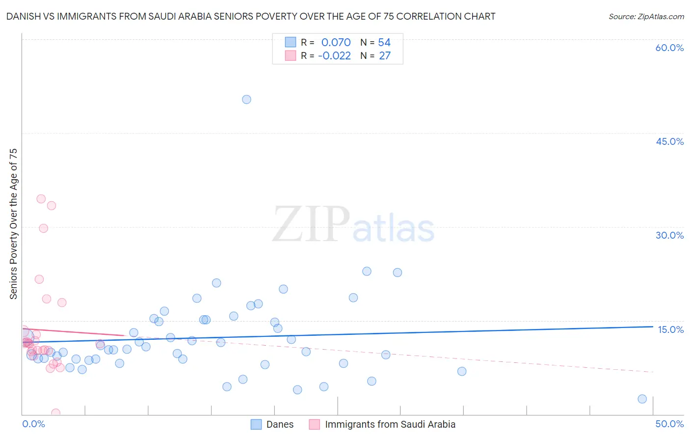 Danish vs Immigrants from Saudi Arabia Seniors Poverty Over the Age of 75