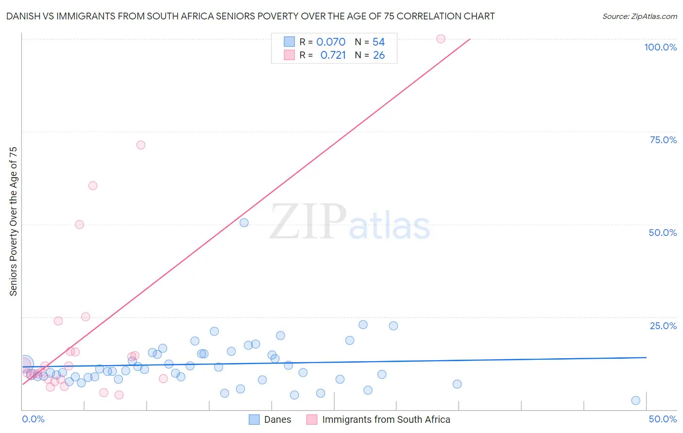 Danish vs Immigrants from South Africa Seniors Poverty Over the Age of 75