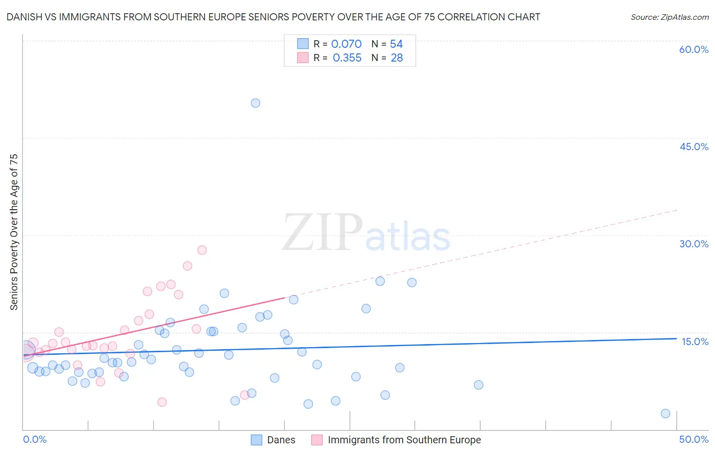 Danish vs Immigrants from Southern Europe Seniors Poverty Over the Age of 75