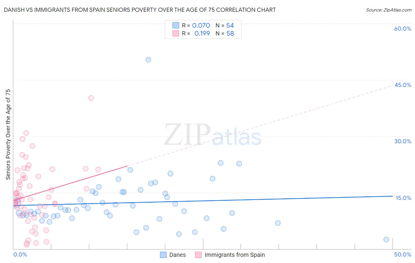 Danish vs Immigrants from Spain Seniors Poverty Over the Age of 75