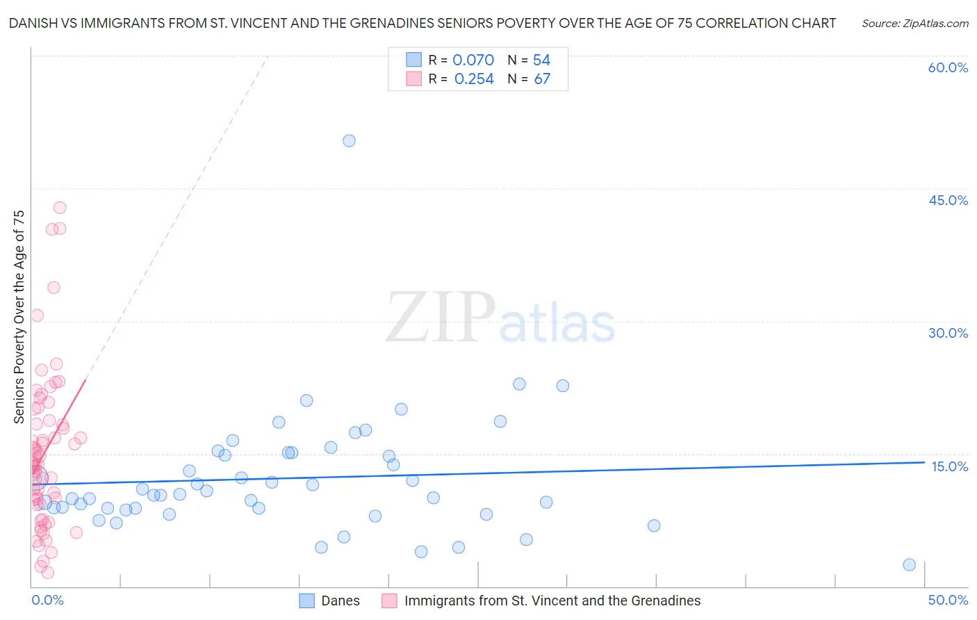 Danish vs Immigrants from St. Vincent and the Grenadines Seniors Poverty Over the Age of 75